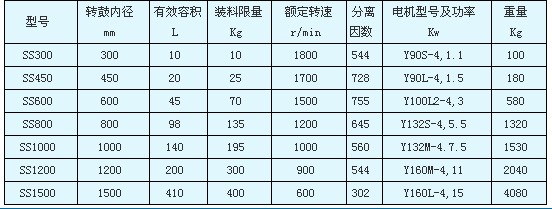 SS型三足式人工上卸料离心机