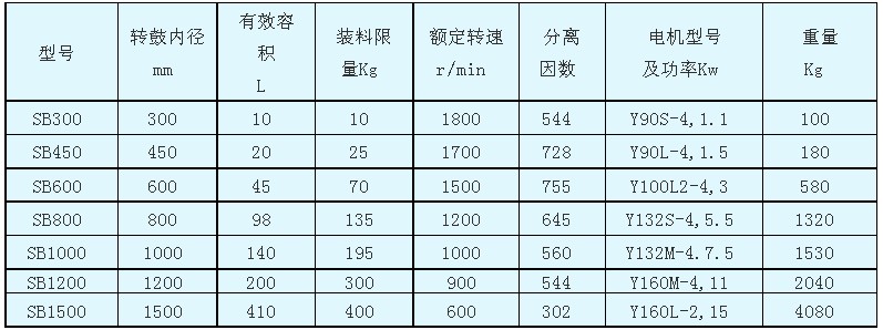 SB型三足式人工上卸料离心机