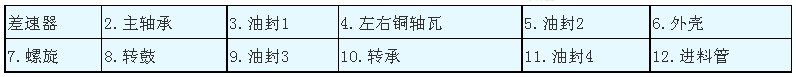 LW型三足式刮刀下卸料离心机