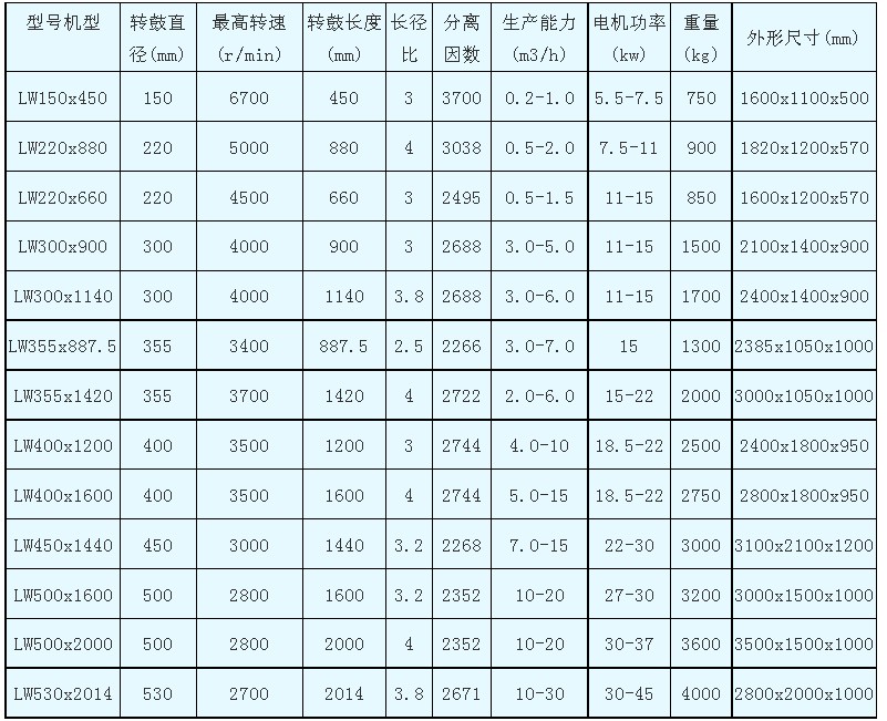 LW型三足式刮刀下卸料离心机